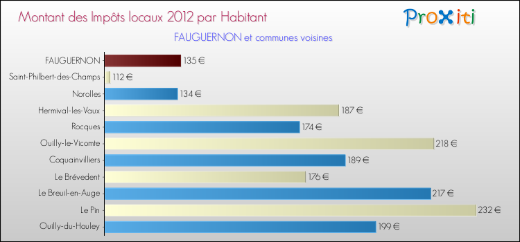 Montant des impôts locaux par Habitant pour FAUGUERNON et les communes proches Comparaison des impôts locaux par habitant pour FAUGUERNON et les communes voisines