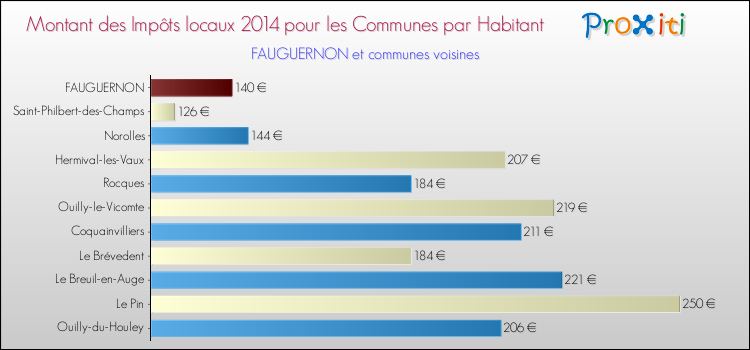 Montant des impôts locaux par Habitant pour FAUGUERNON et les communes proches en 2014 Comparaison des impôts locaux par habitant pour FAUGUERNON et les communes voisines en 2014