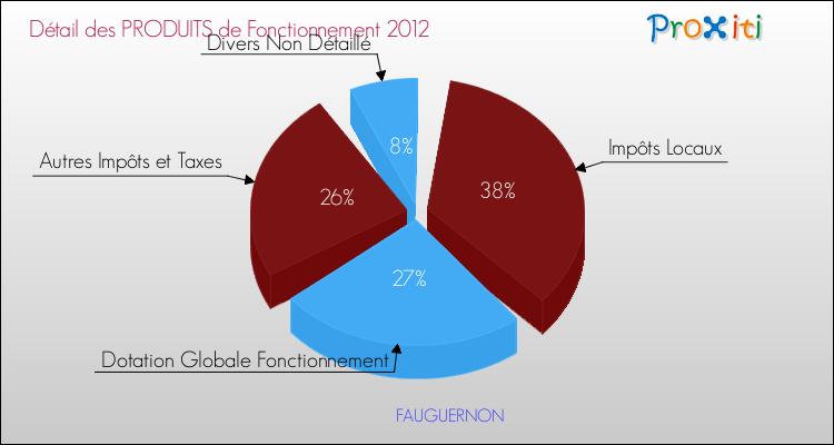 Décomposition du Budget de Fonctionnement 2012 de la commune de FAUGUERNON Budget de Fonctionnement 2012 pour la commune de FAUGUERNON