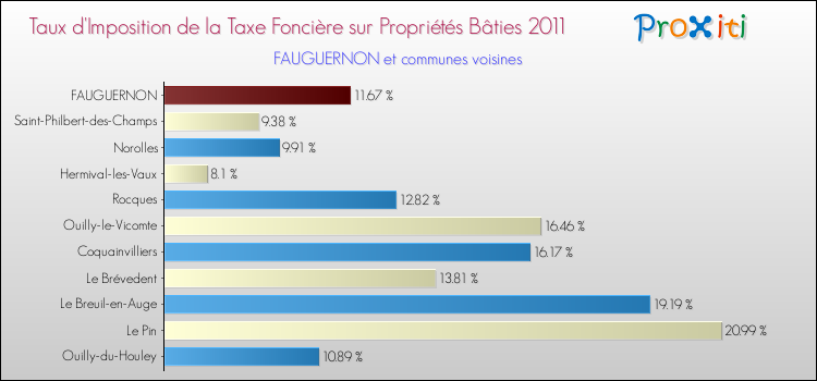 Taux d'imposition de la taxe foncière sur le bati 2011 pour FAUGUERNON et les communes proches Comparaison des taux d'imposition de la taxe foncière sur le bati 2011 pour FAUGUERNON et les communes voisines