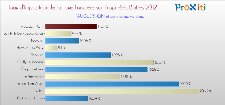 Taux d'imposition de la taxe foncière sur le bati 2012 pour FAUGUERNON et les communes proches Comparaison des taux d'imposition de la taxe foncière sur le bati 2012 pour FAUGUERNON et les communes voisines