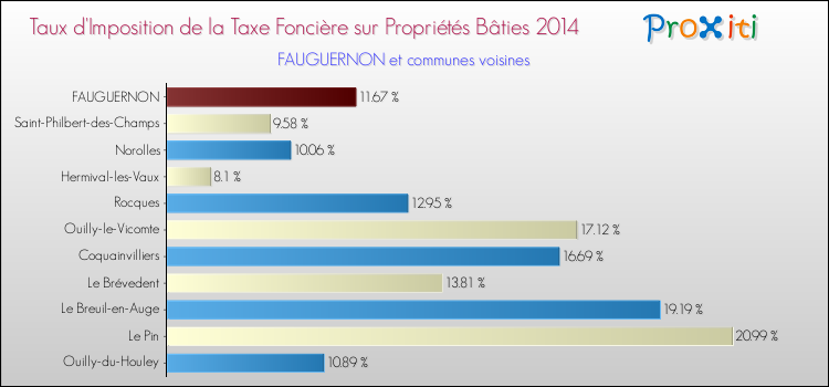 Taux d'imposition de la taxe foncière sur le bati 2014 pour FAUGUERNON et les communes proches Comparaison des taux d'imposition de la taxe foncière sur le bati 2014 pour FAUGUERNON et les communes voisines