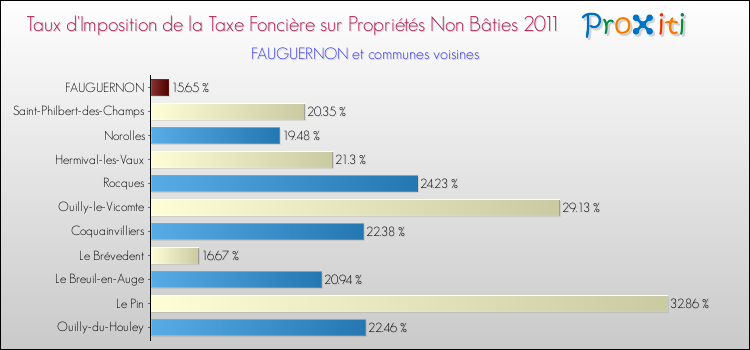 Taux d'imposition de la taxe foncière sur les immeubles et terrains non batis 2011 pour FAUGUERNON et les communes proches Comparaison des taux d'imposition de la taxe foncière sur les immeubles et terrains non batis 2011 pour FAUGUERNON et les communes voisines