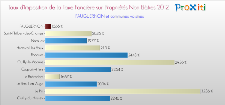 Taux d'imposition de la taxe foncière sur les immeubles et terrains non batis 2012 pour FAUGUERNON et les communes proches Comparaison des taux d'imposition de la taxe foncière sur les immeubles et terrains non batis 2012 pour FAUGUERNON et les communes voisines