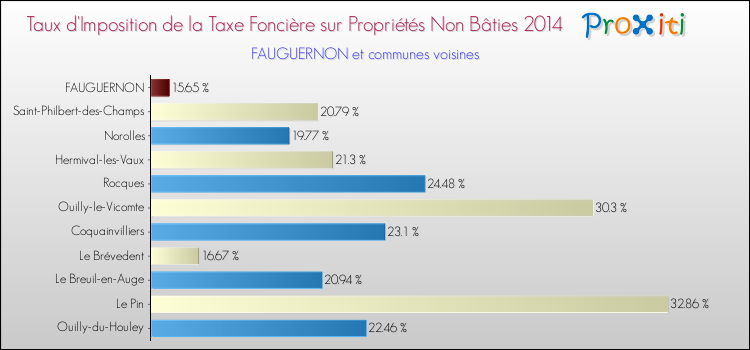 Taux d'imposition de la taxe foncière sur les immeubles et terrains non batis 2014 pour FAUGUERNON et les communes proches Comparaison des taux d'imposition de la taxe foncière sur les immeubles et terrains non batis 2014 pour FAUGUERNON et les communes voisines