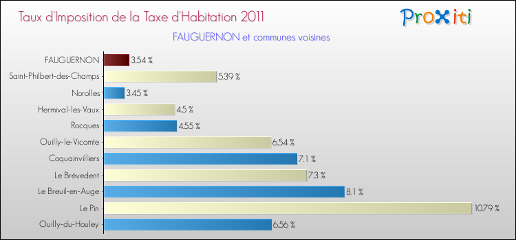 Taux d'imposition de la taxe d'habitation 2011 pour FAUGUERNON et les communes proches Comparaison des taux d'imposition de la taxe d'habitation 2011 pour FAUGUERNON et les communes voisines