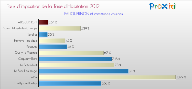 Taux d'imposition de la taxe d'habitation 2012 pour FAUGUERNON et les communes proches Comparaison des taux d'imposition de la taxe d'habitation 2012 pour FAUGUERNON et les communes voisines