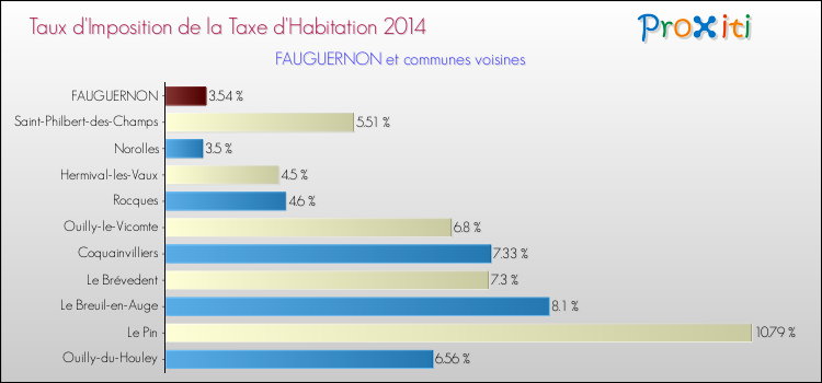 Taux d'imposition de la taxe d'habitation 2014 pour FAUGUERNON et les communes proches Comparaison des taux d'imposition de la taxe d'habitation 2014 pour FAUGUERNON et les communes voisines