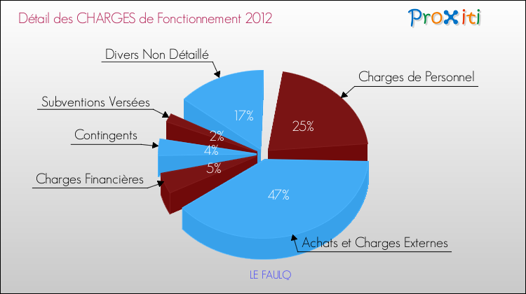 Décomposition des Charges de Fonctionnement 2012 de la commune de LE FAULQ Charges de Fonctionnement 2012 pour la commune de LE FAULQ