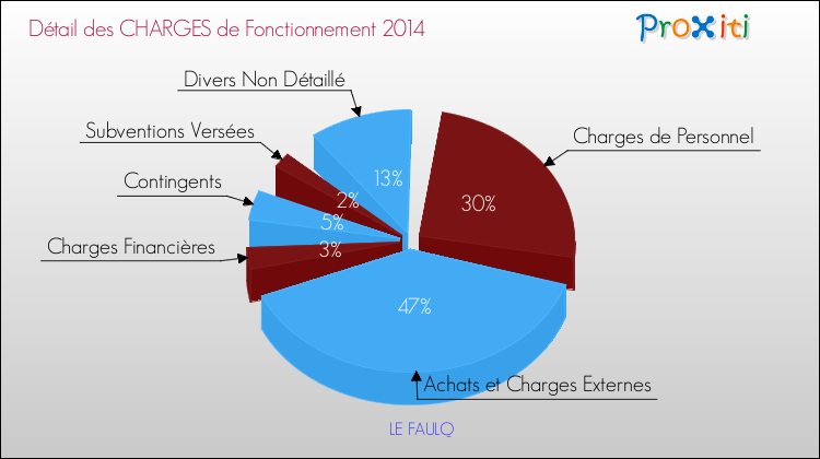 Décomposition des Charges de Fonctionnement 2014 de la commune de LE FAULQ Charges de Fonctionnement 2014 pour la commune de LE FAULQ