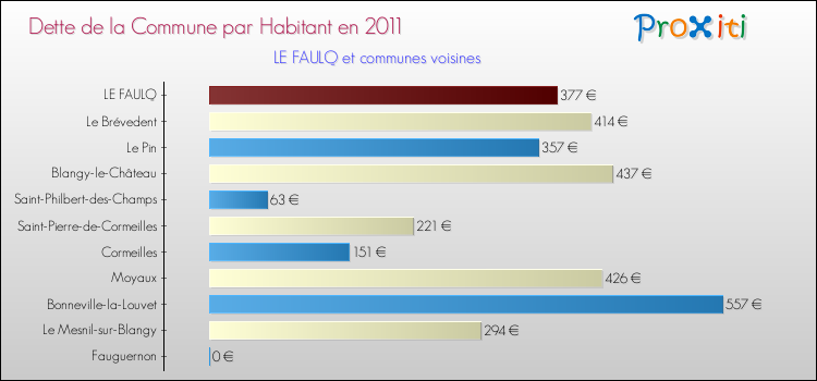 Dette par habitant de la commune en 2011 pour LE FAULQ et les communes proches Comparaison de la dette par habitant de la commune en 2011 pour LE FAULQ et les communes voisines