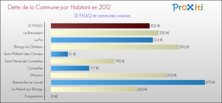 Dette par habitant de la commune en 2012 pour LE FAULQ et les communes proches Comparaison de la dette par habitant de la commune en 2012 pour LE FAULQ et les communes voisines