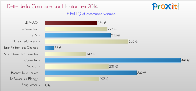 Dette par habitant de la commune en 2014 pour LE FAULQ et les communes proches Comparaison de la dette par habitant de la commune en 2014 pour LE FAULQ et les communes voisines