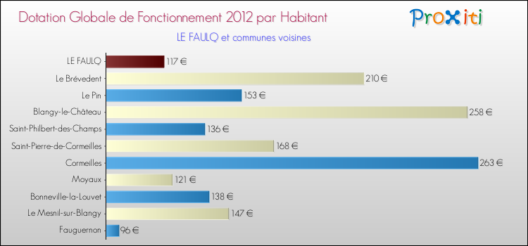 Montant des dotations globales de fonctionnement DGF par Habitant pour LE FAULQ et les communes proches Comparaison des des dotations globales de fonctionnement DGF par habitant pour LE FAULQ et les communes voisines