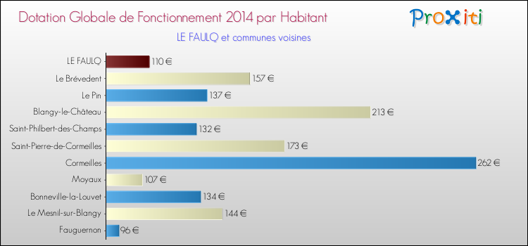 Montant des dotations globales de fonctionnement DGF par Habitant pour LE FAULQ et les communes proches en 2014. Comparaison des des dotations globales de fonctionnement DGF par habitant pour LE FAULQ et les communes voisines en 2014.