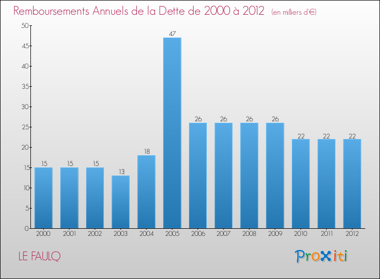 Evolution de l'annuité de la dette pour la commune de LE FAULQ de 2000 à 2012 Annuités de la dette pour LE FAULQ de 2000 à 2012