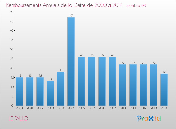 Evolution de l'annuité de la dette pour la commune de LE FAULQ de 2000 à 2014 Annuités de la dette pour LE FAULQ de 2000 à 2014