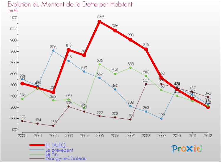 Evolution de la dette par habitant pour la commune de LE FAULQ et les communes proches de 2000 à 2012 Comparaison de la dette par habitant pour LE FAULQ et les communes voisines de 2000 à 2012