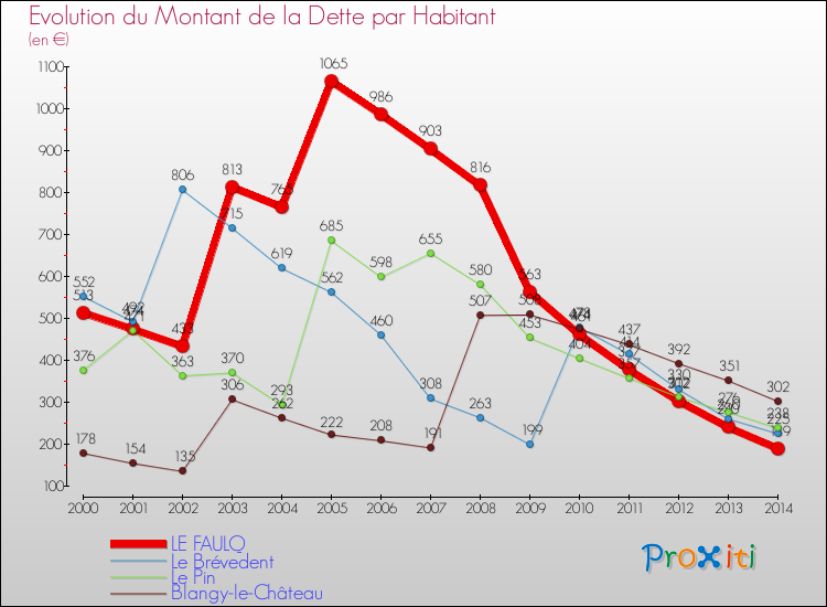 Evolution de la dette par habitant pour la commune de LE FAULQ et les communes proches de 2000 à 2014 Comparaison de la dette par habitant pour LE FAULQ et les communes voisines de 2000 à 2014