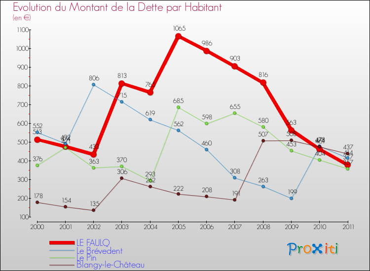 Evolution de la dette par habitant pour la commune de LE FAULQ et les communes proches Comparaison de la dette par habitant pour LE FAULQ et les communes voisines