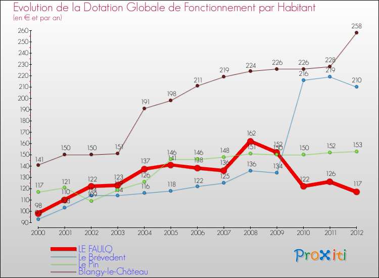 Evolution et montant de la dotation globale de fonctionnement par Habitant pour LE FAULQ et les communes proches Comparaison des dotations globales de fonctionnement par habitant pour LE FAULQ et les communes voisines