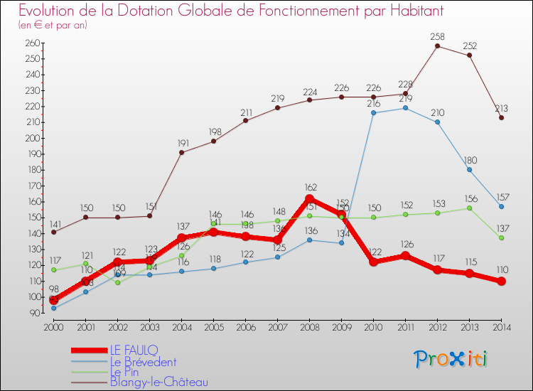 Evolution et montant de la dotation globale de fonctionnement par Habitant pour LE FAULQ et les communes proches de 2000 à 2014. Comparaison des dotations globales de fonctionnement par habitant pour LE FAULQ et les communes voisines de 2000 à 2014.