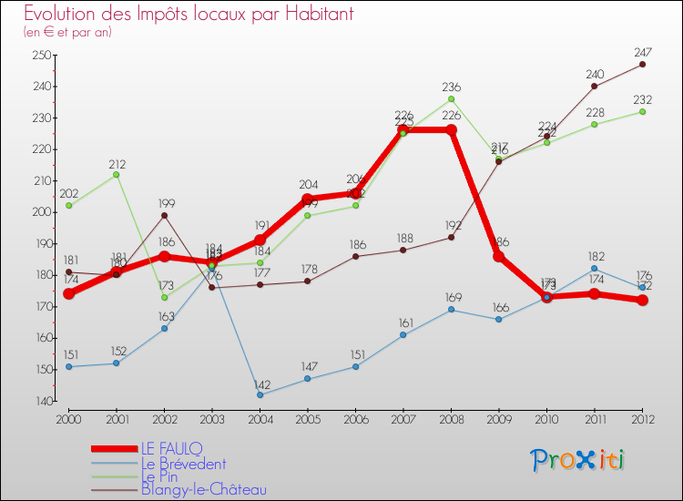 Evolution et montant des impôts locaux par Habitant pour LE FAULQ et les communes proches Comparaison des impôts locaux par habitant pour LE FAULQ et les communes voisines