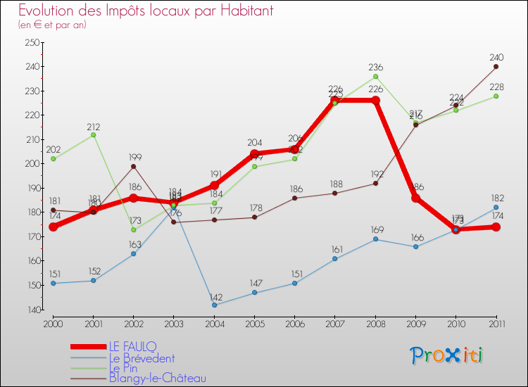 Evolution et montant des impôts locaux par Habitant pour LE FAULQ et les communes proches Comparaison des impôts locaux par habitant pour LE FAULQ et les communes voisines
