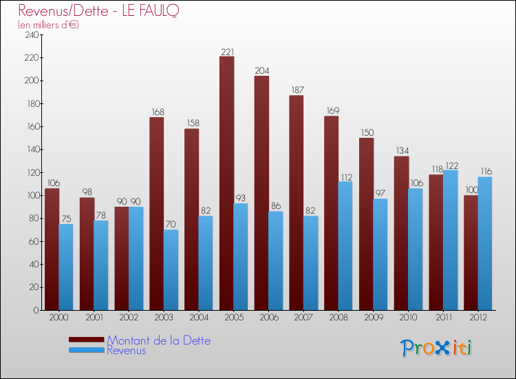 Evolution comparée de la dette et des revenus pour la commune de LE FAULQ de 2000 à 2012 Comparaison de la dette et des revenus pour LE FAULQ de 2000 à 2012