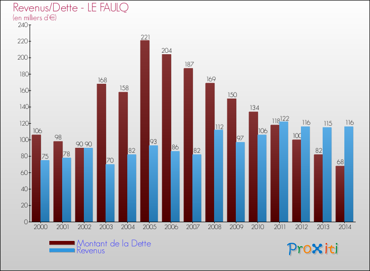 Evolution comparée de la dette et des revenus pour la commune de LE FAULQ de 2000 à 2014 Comparaison de la dette et des revenus pour LE FAULQ de 2000 à 2014