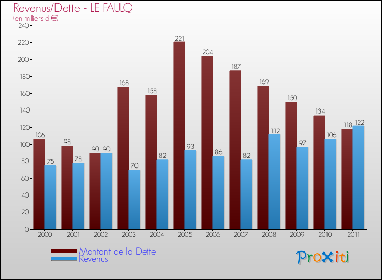 Evolution comparée de la dette et des revenus pour la commune de LE FAULQ de 2000 à 2011 Comparaison de la dette et des revenus pour LE FAULQ de 2000 à 2011