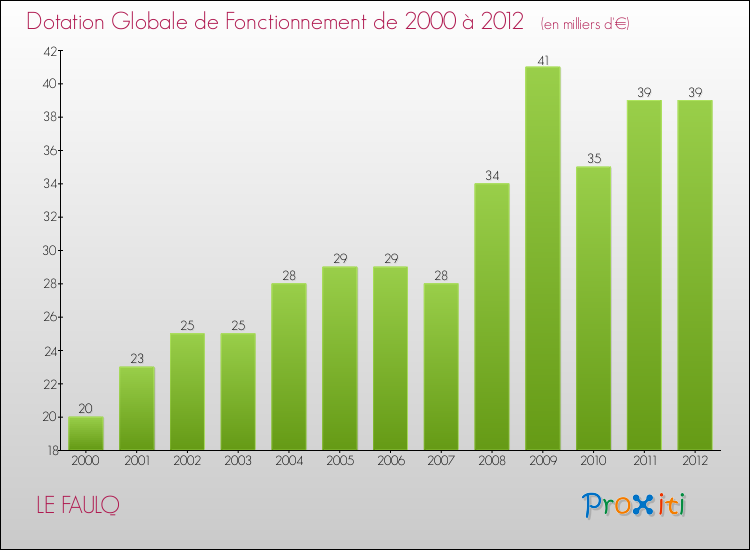 Evolution du montant de la Dotation Globale de Fonctionnement pour la commune de LE FAULQ de 2000 à 2012 Evolution du montant de la Dotation Globale de Fonctionnement pour LE FAULQ de 2000 à 2012