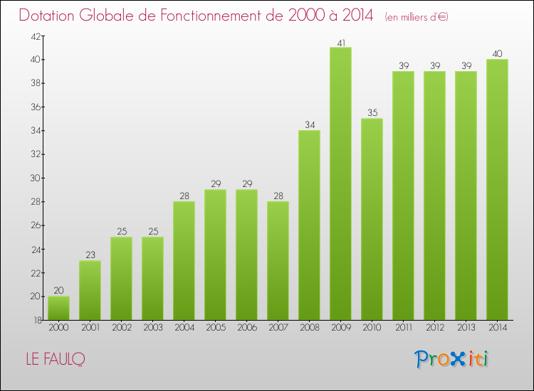 Evolution du montant de la Dotation Globale de Fonctionnement pour la commune de LE FAULQ de 2000 à 2014 Evolution du montant de la Dotation Globale de Fonctionnement pour LE FAULQ de 2000 à 2014