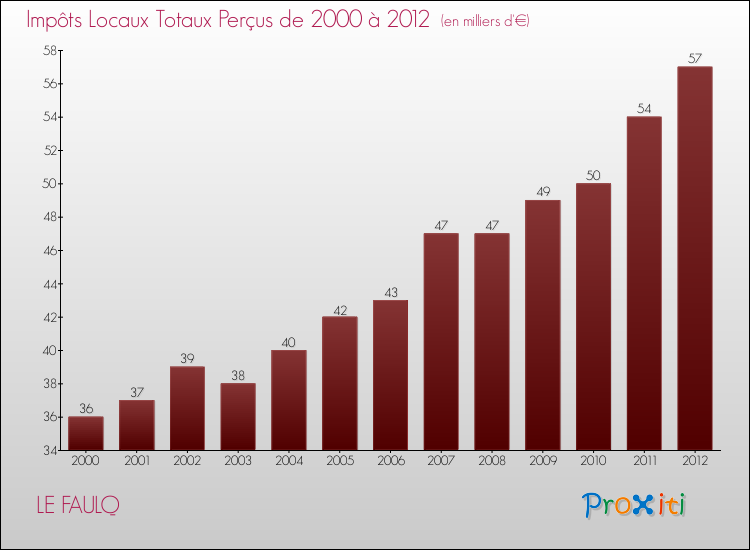 Evolution des Impôts Locaux pour la commune de LE FAULQ de 2000 à 2012 Evolution des Impôts Locaux pour LE FAULQ de 2000 à 2012