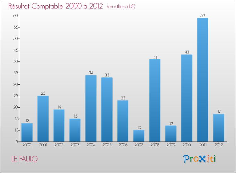 Evolution du résultat comptable pour la commune de LE FAULQ de 2000 à 2012 Evolution du résultat comptable pour LE FAULQ de 2000 à 2012