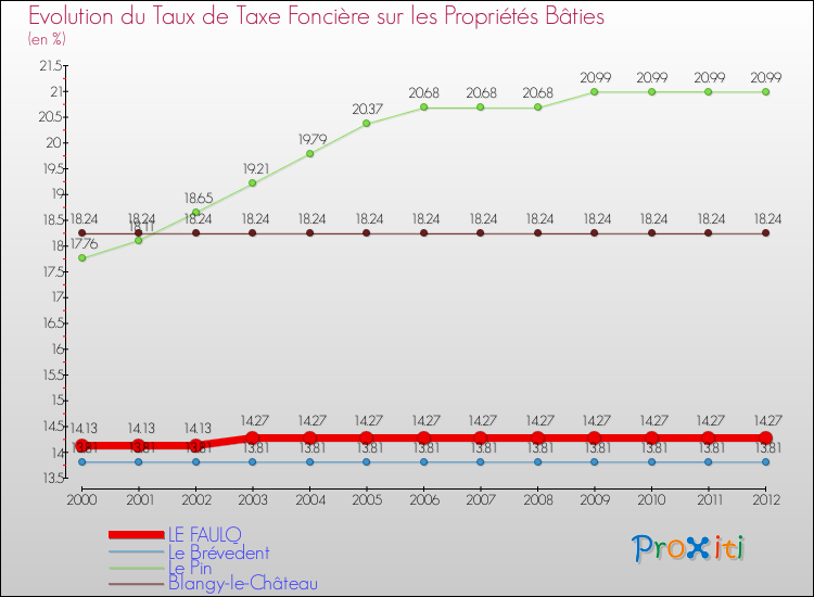 Evolution du taux de la taxe foncière sur le bati pour LE FAULQ et les communes proches de 2000 à 2012 Comparaison des taux de taxe foncière sur le bati pour LE FAULQ et les communes voisines de 2000 à 2012