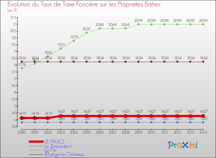 Evolution du taux de la taxe foncière sur le bati pour LE FAULQ et les communes proches de 2000 à 2014 Comparaison des taux de taxe foncière sur le bati pour LE FAULQ et les communes voisines de 2000 à 2014