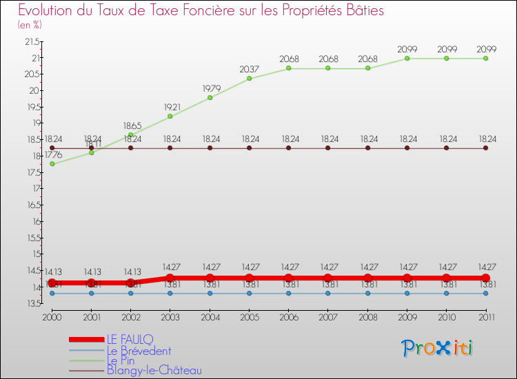 Evolution du taux de la taxe foncière sur le bati pour LE FAULQ et les communes proches Comparaison des taux de taxe foncière sur le bati pour LE FAULQ et les communes voisines