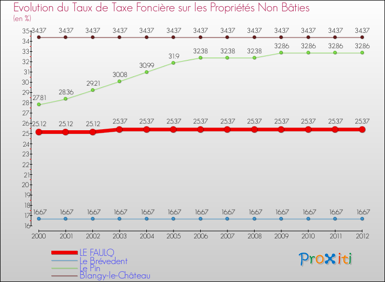 Evolution du taux de la taxe foncière sur les immeubles et terrains non batis pour LE FAULQ et les communes proches de 2000 à 2012 Comparaison des taux de la taxe foncière sur les immeubles et terrains non batis pour LE FAULQ et les communes voisines de 2000 à 2012