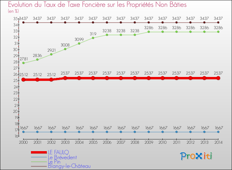 Evolution du taux de la taxe foncière sur les immeubles et terrains non batis pour LE FAULQ et les communes proches de 2000 à 2014 Comparaison des taux de la taxe foncière sur les immeubles et terrains non batis pour LE FAULQ et les communes voisines de 2000 à 2014