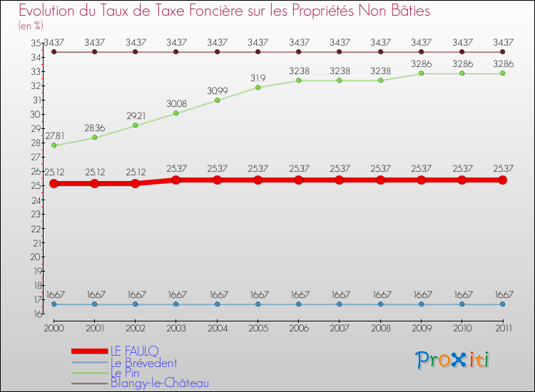 Evolution du taux de la taxe foncière sur les immeubles et terrains non batis pour LE FAULQ et les communes proches Comparaison des taux de la taxe foncière sur les immeubles et terrains non batis pour LE FAULQ et les communes voisines