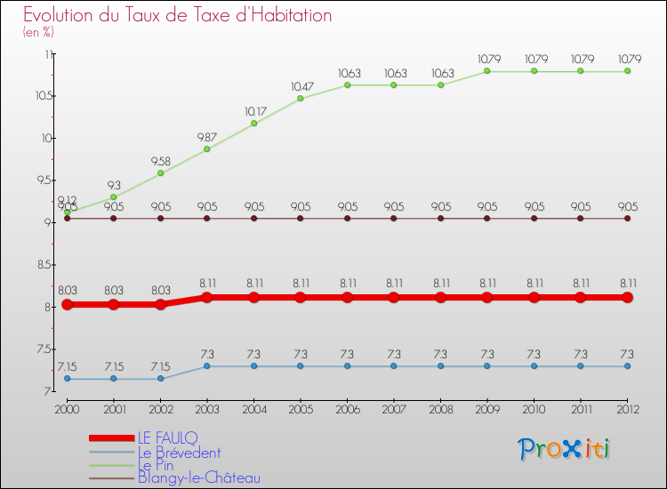 Evolution du taux de la taxe d'habitation pour LE FAULQ et les communes proches Comparaison des taux de la taxe d'habitation pour LE FAULQ et les communes voisines