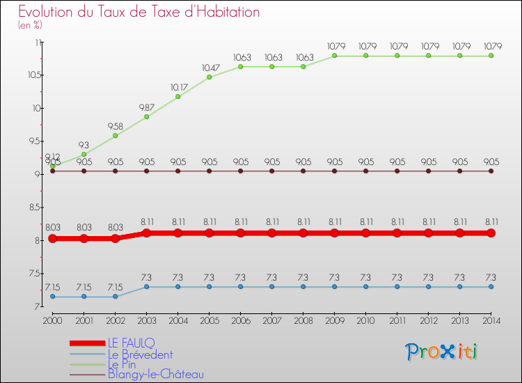 Evolution du taux de la taxe d'habitation pour LE FAULQ et les communes proches de 2000 à 2014 Comparaison des taux de la taxe d'habitation pour LE FAULQ et les communes voisines de 2000 à 2014