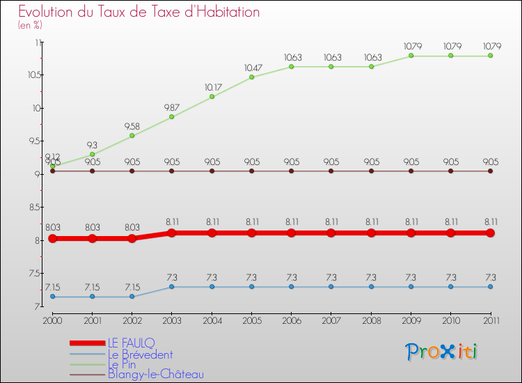 Evolution du taux de la taxe d'habitation pour LE FAULQ et les communes proches Comparaison des taux de la taxe d'habitation pour LE FAULQ et les communes voisines