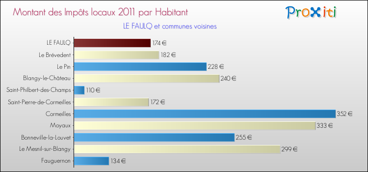 Montant des impôts locaux par Habitant pour LE FAULQ et les communes proches Comparaison des impôts locaux par habitant pour LE FAULQ et les communes voisines