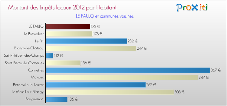 Montant des impôts locaux par Habitant pour LE FAULQ et les communes proches Comparaison des impôts locaux par habitant pour LE FAULQ et les communes voisines