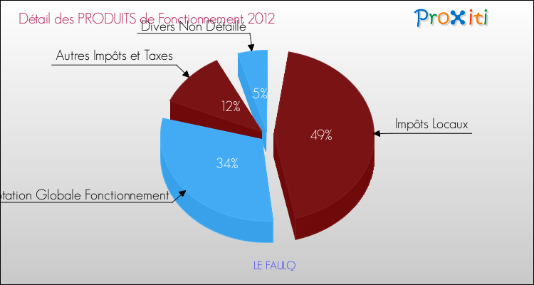 Décomposition du Budget de Fonctionnement 2012 de la commune de LE FAULQ Budget de Fonctionnement 2012 pour la commune de LE FAULQ