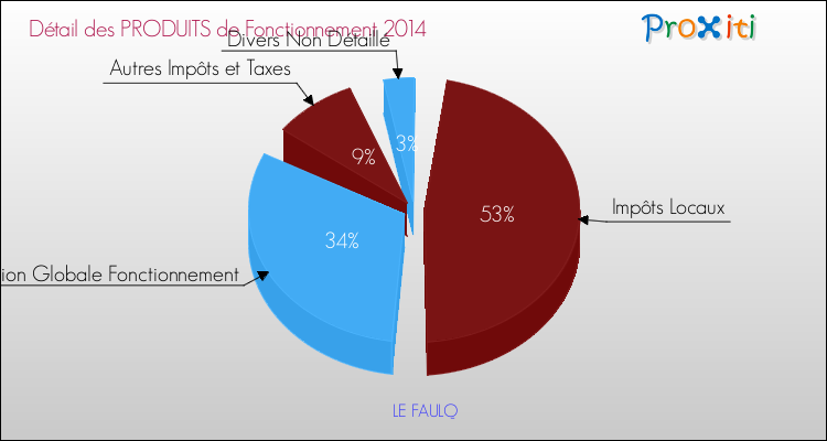 Décomposition du Budget de Fonctionnement 2014 de la commune de LE FAULQ Budget de Fonctionnement 2014 pour la commune de LE FAULQ