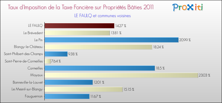 Taux d'imposition de la taxe foncière sur le bati 2011 pour LE FAULQ et les communes proches Comparaison des taux d'imposition de la taxe foncière sur le bati 2011 pour LE FAULQ et les communes voisines