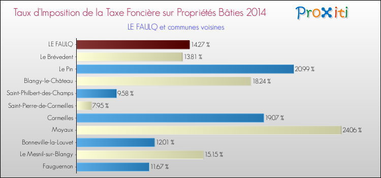 Taux d'imposition de la taxe foncière sur le bati 2014 pour LE FAULQ et les communes proches Comparaison des taux d'imposition de la taxe foncière sur le bati 2014 pour LE FAULQ et les communes voisines